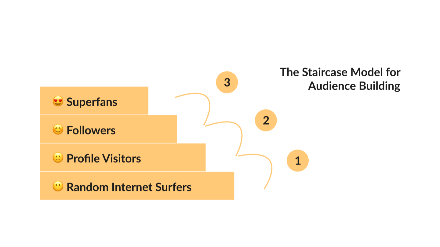 Build in Public Outcome - Deepening Relationships