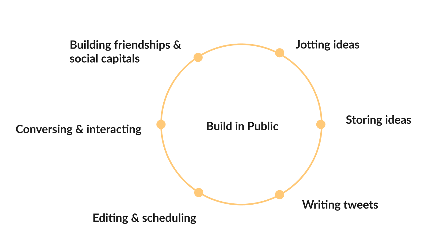 Build in Public Outcome - Building a System