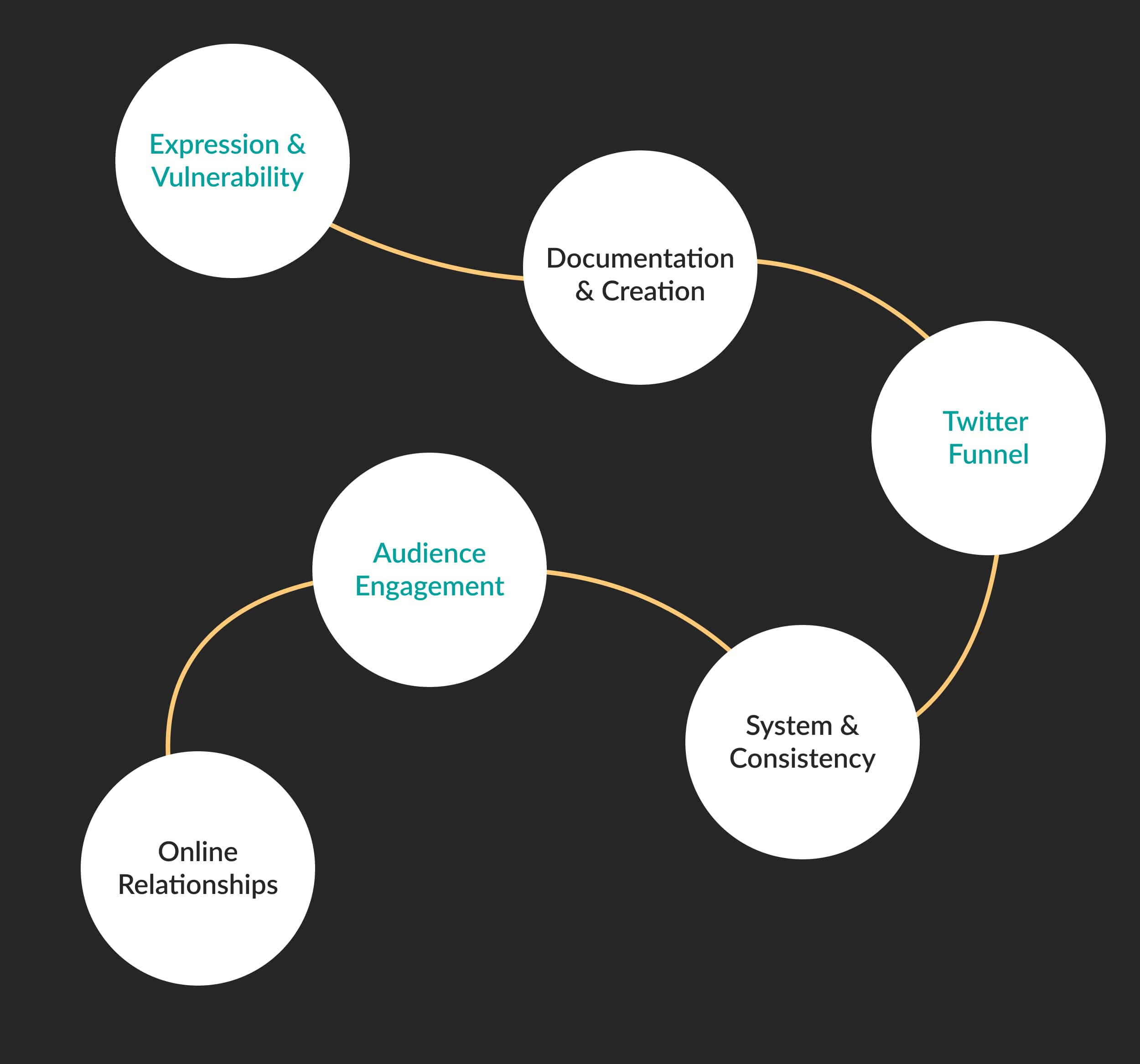 6 Key Pillars of Build in Public Mastery